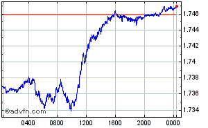Reino Unido - Libra Esterlina - Canadá - Dólar canadense Intraday Forex Chart